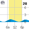 Fire Island Light tide chart for Saturday, October 28, 2023