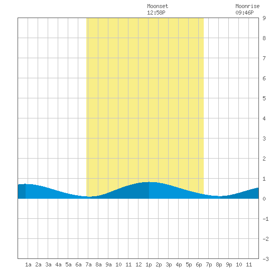 Fire Island Light tide chart for Wednesday, October 4, 2023