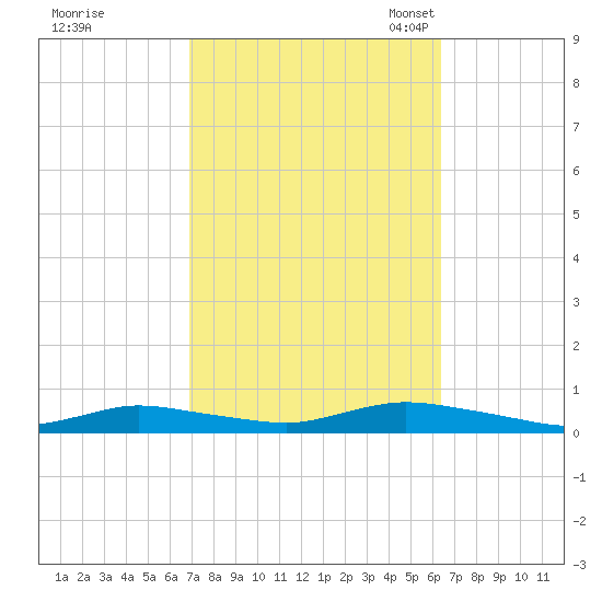 Fire Island Light tide chart for Sunday, October 8, 2023