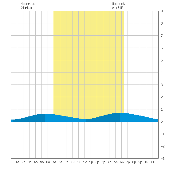 Fire Island Light tide chart for Monday, October 9, 2023