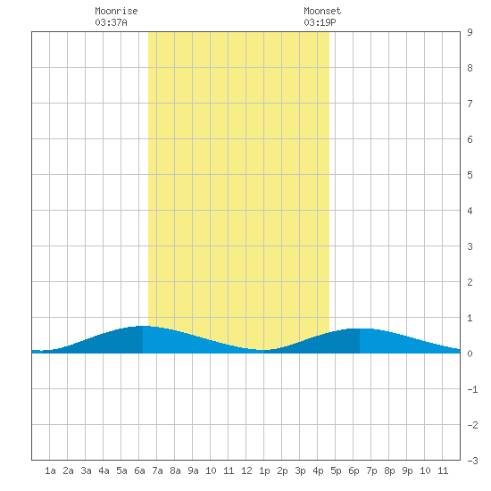 Fire Island Light tide chart for Friday, November 10, 2023
