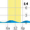 Fire Island Light tide chart for Tuesday, November 14, 2023