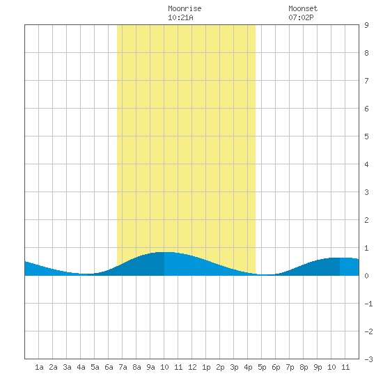 Fire Island Light tide chart for Thursday, November 16, 2023