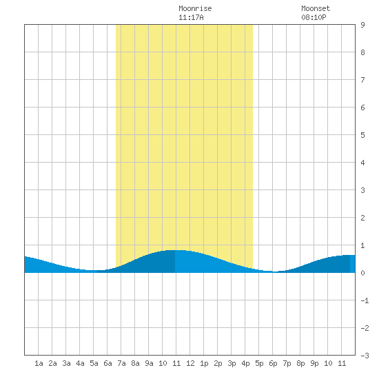 Fire Island Light tide chart for Friday, November 17, 2023