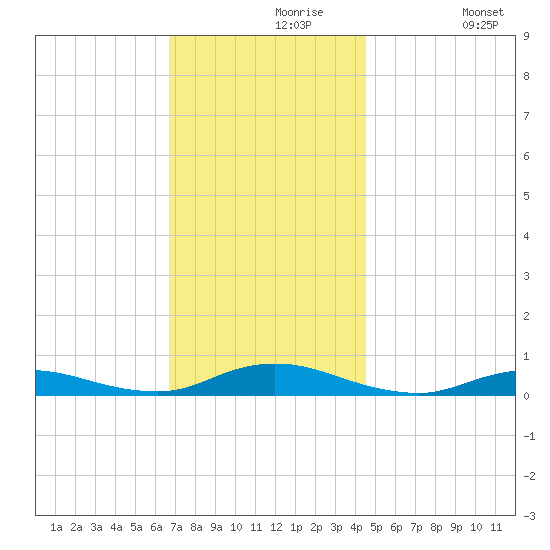 Fire Island Light tide chart for Saturday, November 18, 2023