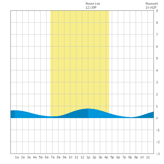 Fire Island Light tide chart for Sunday, November 19, 2023