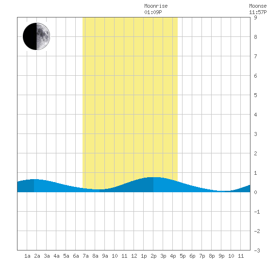 Fire Island Light tide chart for Monday, November 20, 2023