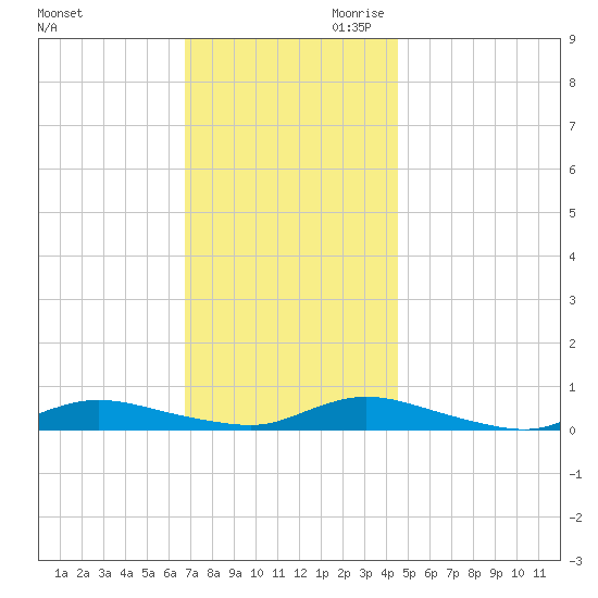 Fire Island Light tide chart for Tuesday, November 21, 2023