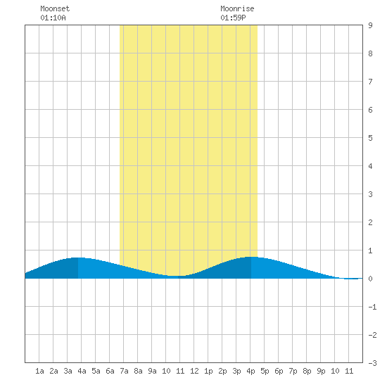 Fire Island Light tide chart for Wednesday, November 22, 2023