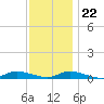 Fire Island Light tide chart for Wednesday, November 22, 2023