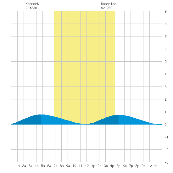 Fire Island Light tide chart for Thursday, November 23, 2023