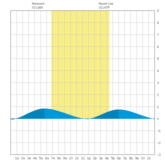 Fire Island Light tide chart for Friday, November 24, 2023