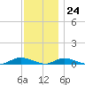 Fire Island Light tide chart for Friday, November 24, 2023