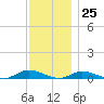 Fire Island Light tide chart for Saturday, November 25, 2023