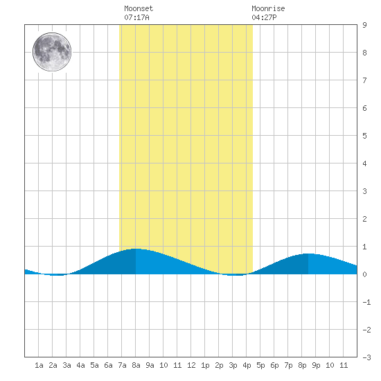 Fire Island Light tide chart for Monday, November 27, 2023