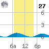 Fire Island Light tide chart for Monday, November 27, 2023