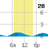 Fire Island Light tide chart for Tuesday, November 28, 2023