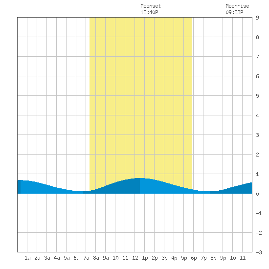 Fire Island Light tide chart for Thursday, November 2, 2023