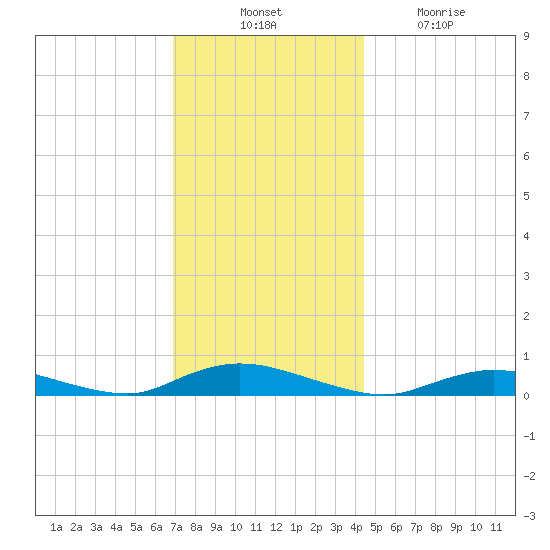 Fire Island Light tide chart for Thursday, November 30, 2023