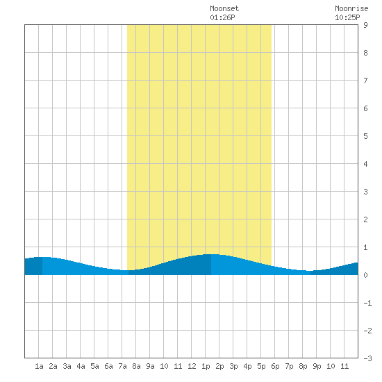 Fire Island Light tide chart for Friday, November 3, 2023