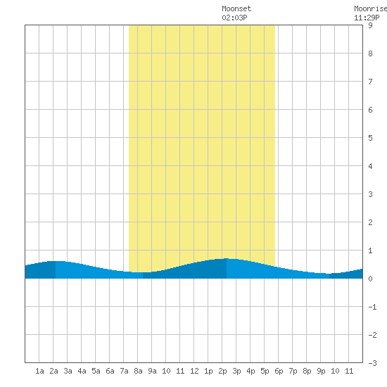 Fire Island Light tide chart for Saturday, November 4, 2023