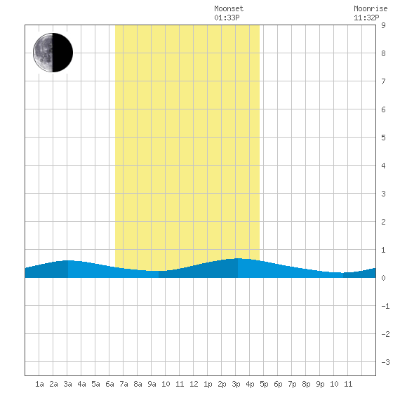 Fire Island Light tide chart for Sunday, November 5, 2023