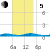 Fire Island Light tide chart for Sunday, November 5, 2023