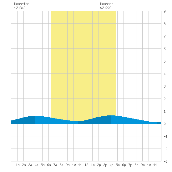 Fire Island Light tide chart for Tuesday, November 7, 2023