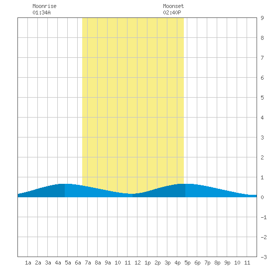 Fire Island Light tide chart for Wednesday, November 8, 2023