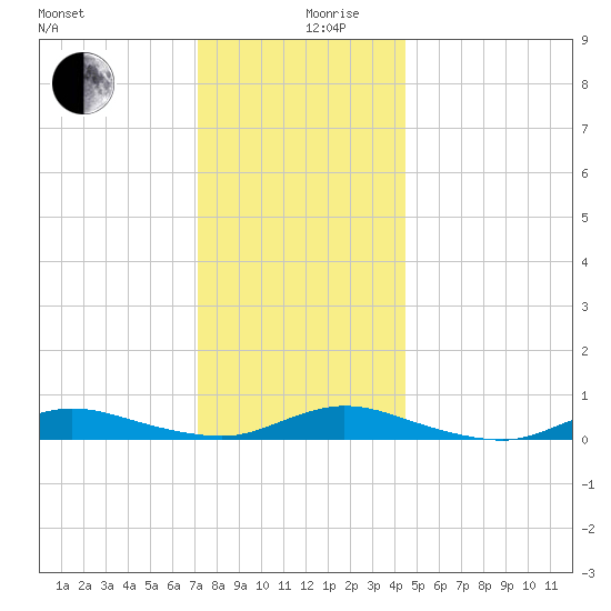 Fire Island Light tide chart for Tuesday, December 19, 2023