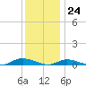 Fire Island Light tide chart for Sunday, December 24, 2023