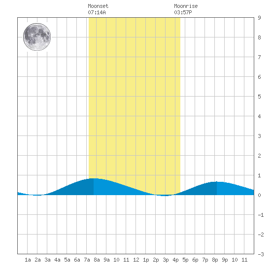 Fire Island Light tide chart for Tuesday, December 26, 2023