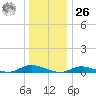 Fire Island Light tide chart for Tuesday, December 26, 2023