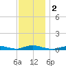 Fire Island Light tide chart for Saturday, December 2, 2023