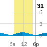 Fire Island Light tide chart for Sunday, December 31, 2023