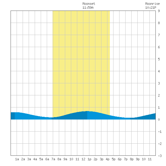 Fire Island Light tide chart for Sunday, December 3, 2023