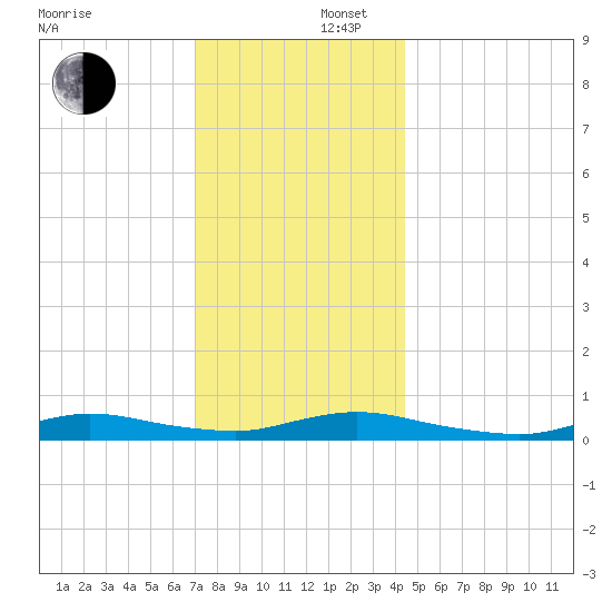 Fire Island Light tide chart for Tuesday, December 5, 2023