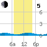 Fire Island Light tide chart for Tuesday, December 5, 2023