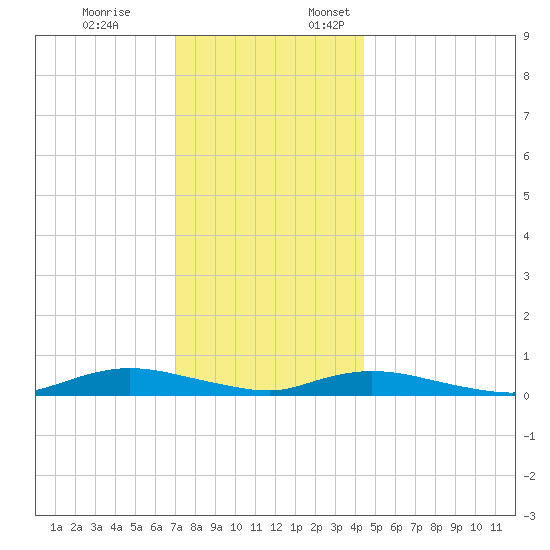 Fire Island Light tide chart for Friday, December 8, 2023