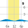 Fire Island Light tide chart for Saturday, December 9, 2023