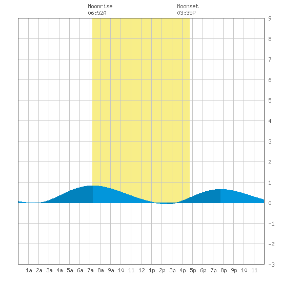Fire Island Light tide chart for Wednesday, January 10, 2024