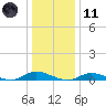Fire Island Light tide chart for Thursday, January 11, 2024