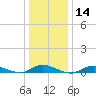 Fire Island Light tide chart for Sunday, January 14, 2024