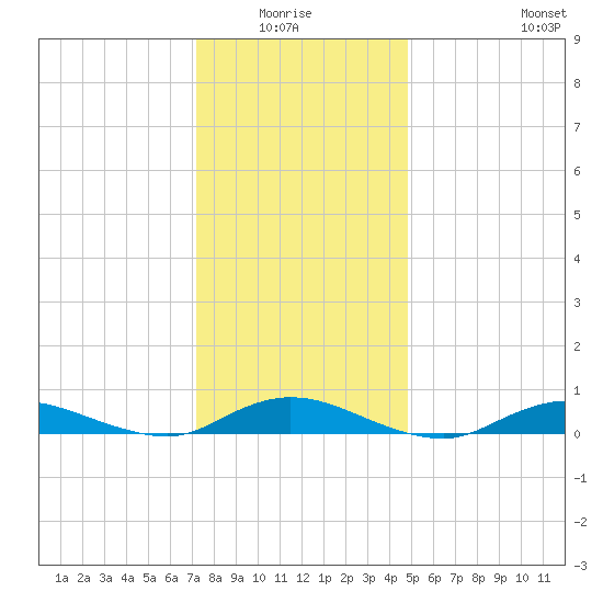 Fire Island Light tide chart for Monday, January 15, 2024