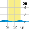 Fire Island Light tide chart for Saturday, January 20, 2024