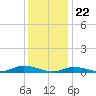 Fire Island Light tide chart for Monday, January 22, 2024