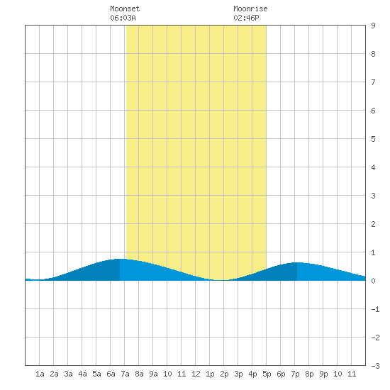 Fire Island Light tide chart for Tuesday, January 23, 2024