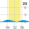 Fire Island Light tide chart for Tuesday, January 23, 2024