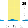 Fire Island Light tide chart for Monday, January 29, 2024