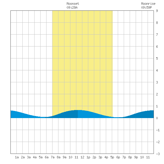 Fire Island Light tide chart for Tuesday, January 30, 2024